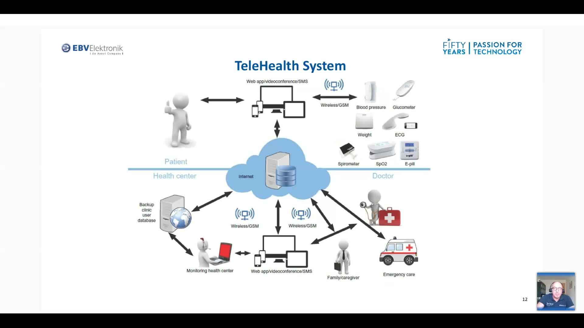 Telehealth und Home Monitoring als fester Bestandteil der zukünftigen Gesundheitsversorgung